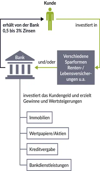 Grafik: Der gewöhnliche Weg